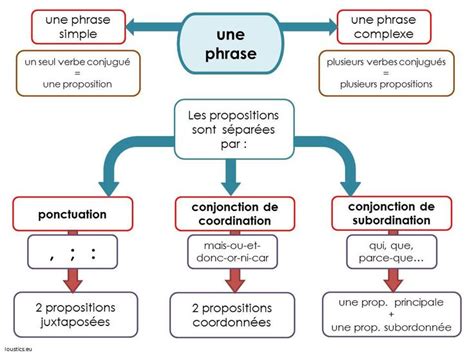 Carte Mentale Les Phrases Complexes Et Les Propositions Phrases
