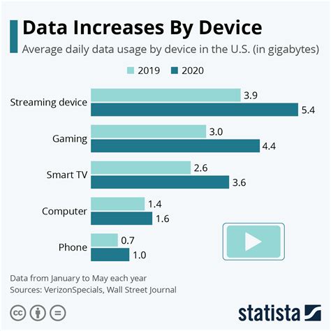 Chart Data Increases By Device Statista