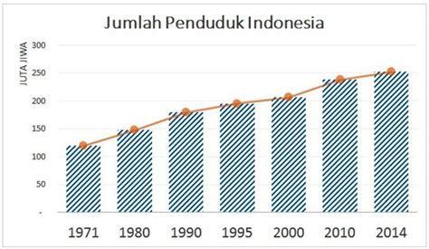 Berapa Jumlah Penduduk Indonesia Sekarang