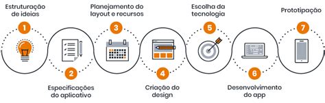 Desenvolvimento De Aplicativos O Que S O Suas Fases E Benef Cios