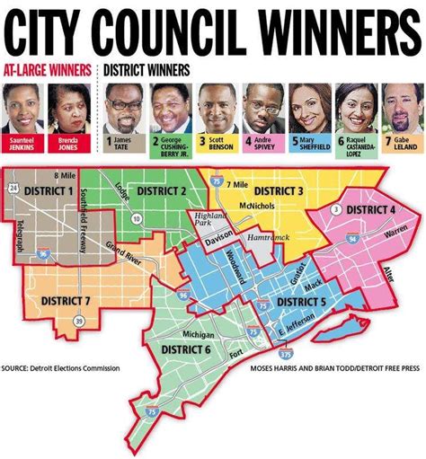 Majority Of Detroit City Council Winners Chosen By District For The