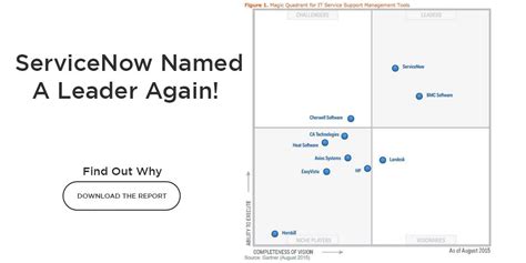 Servicenow On Twitter Servicenow Named A Leader In The Magic Quadrant