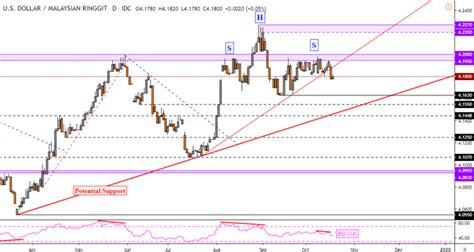 For your convenience mconvert has online us dollar to malaysian ringgit (usd vs myr) history chart and a table of popular currency pairs with their latest exchange rates for 10/02/2020. US Dollar Forecast: USD/MYR Reversal as USD/PHP Tests 2013 ...