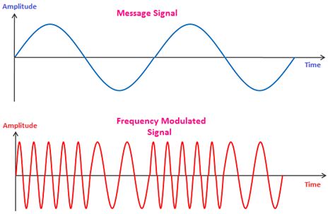 Frequency Modulation Javatpoint