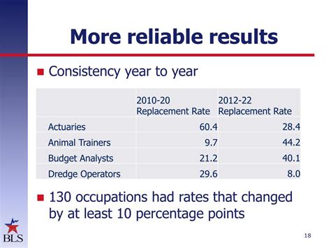 Ppt Proposed Changes To Bls Replacement Rate Methodology Powerpoint