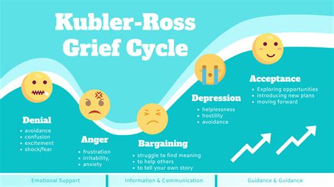 Five Stages Of Grief Understanding The Kubler Ross Model Learn Brainly