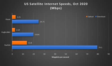 SpaceX's Starlink Satellite Web Service Is Speedy, But It's going to
