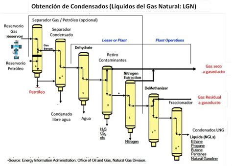 Liquidos Del Gas Natural Educación En Ingeniería Química