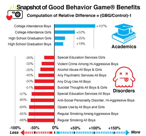 Pax Good Behavior Game Vs Others