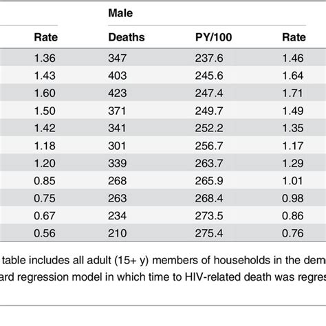 Female To Male Hiv Mortality Rate Ratios By Age And Calendar Year