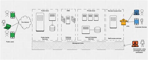 Drawing Good Architecture Diagrams