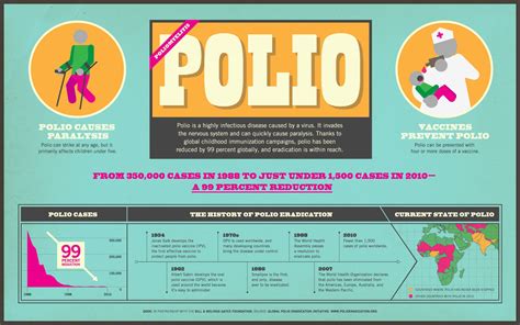 Polio Infographic Ending Polio Exhibit Planning Pinterest