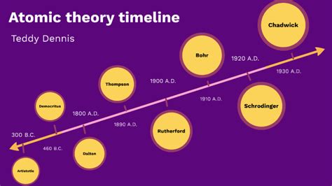 Atomic Theory Timeline By Teddy Dennis On Prezi