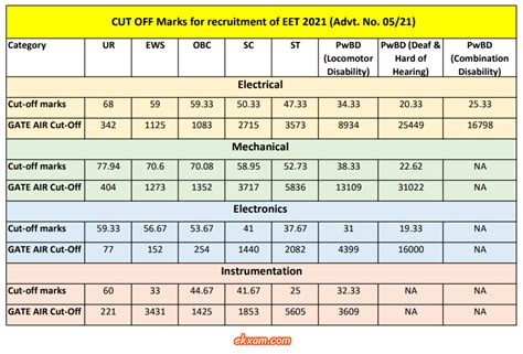 Ntpc Gate Cut Off Marks Et 2023 2012