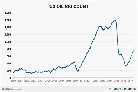 Find a breakdown of north american oil and gas rig count data complete with charts and graphs on oilprice.com. Baker Hughes oil-rig count June 16 - Business Insider