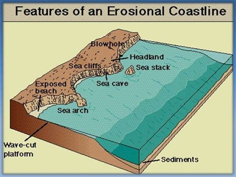 Coastal Geomorphology Landforms Of Wave Erosion And Deposition