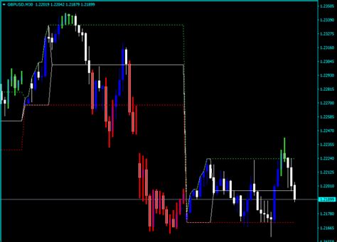 Intraday Channel Breakout Indicator For Mt4 Free Download