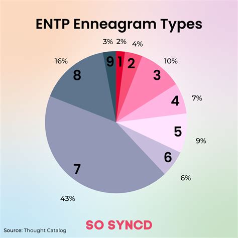 How Entp Enneagram Types Differ So Syncd Personality Dating