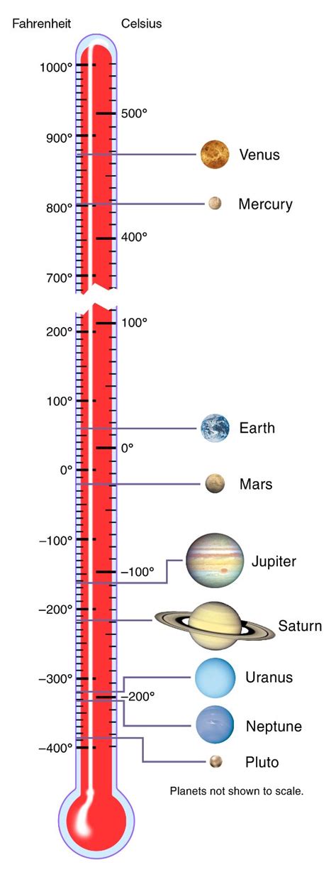 Temperatures Of Planets Chart