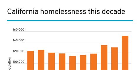 California Homelessness Over Time Infogram