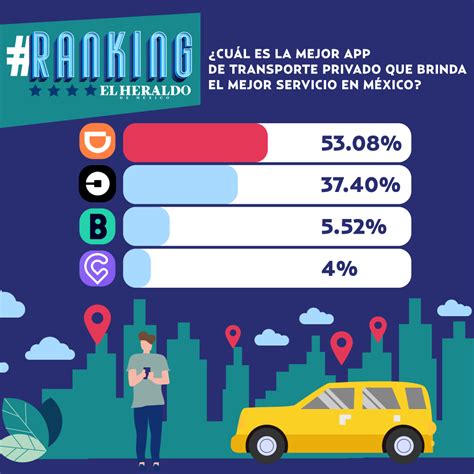 Ranking El Heraldo De México ¿cuál Es La Mejor App De Transporte