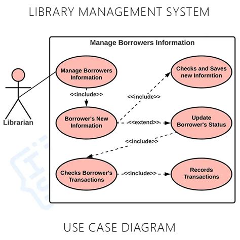 System Use Case Diagram Of Library Management System Menu Computing