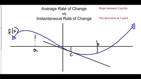 Indeed, that only happens when the function is linear (its graph is a straight line). Average vs. Instantaneous Rate of Change - YouTube