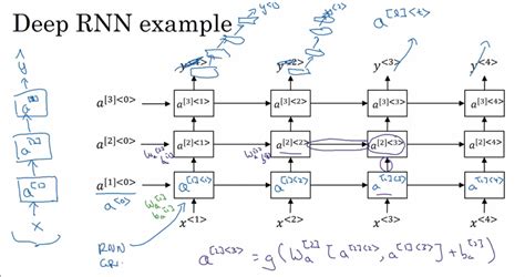 Simple Explanation Of Recurrent Neural Network Rnn By Omar Deep