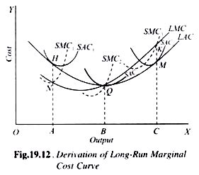 In the long run, all inputs (factors of production) are variable and firms can enter or exit any industry or market. The Derivation of Long-Run Marginal Cost Curve