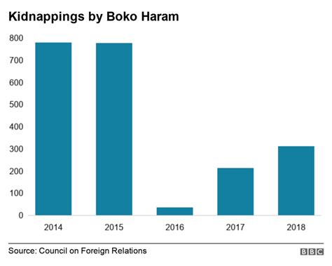 Nigerian Elections Has Boko Haram Been Defeated Bbc News