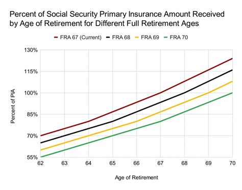 Raising The Retirement Age For Social Security Just Means Cutting