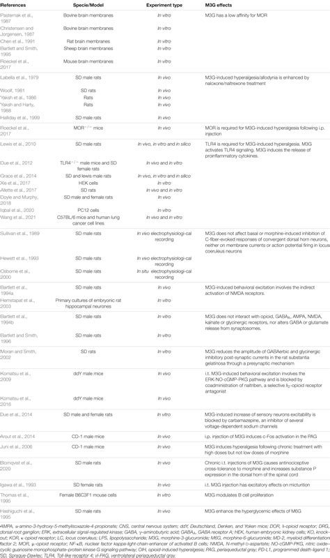 Frontiers Morphine 3 Glucuronide Physiology And Behavior