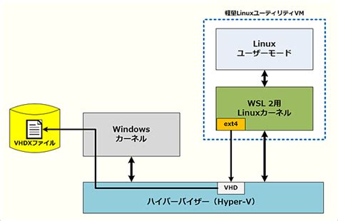 Entering the following command in a windows powershell terminal to display the installed linux distros and their wsl version 完全なLinuxがWindows 10上で稼働する？ 「WSL 2」とは：Windows 10 The Latest ...