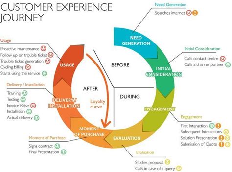 Four Keys To Improving Customer Experiences Long Term The Ux Blog