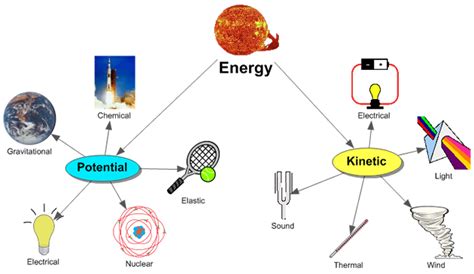 Radiant energy, thermal energy, sound energy, electrical energy, and mechanical alternatively, kinetic energy can also be defined as the amount of energy an object gains by transforming from the state of rest to motion. Cooking up Success: What Is Energy?