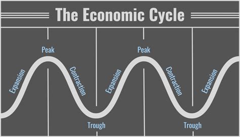 What Is The Economic Cycle Stages And Importance Thestreet