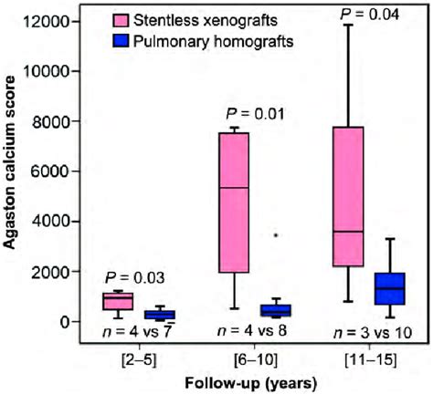 Box Plot Illustrating The Evolution Of The Agatston Calcium Score Along