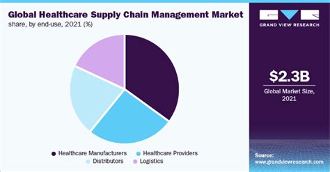 Healthcare Supply Chain Management Market Industry Report 2025