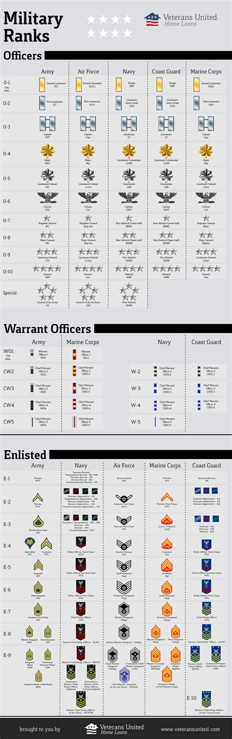 Get To Know Your Military Ranks Visually Military Ranks Military