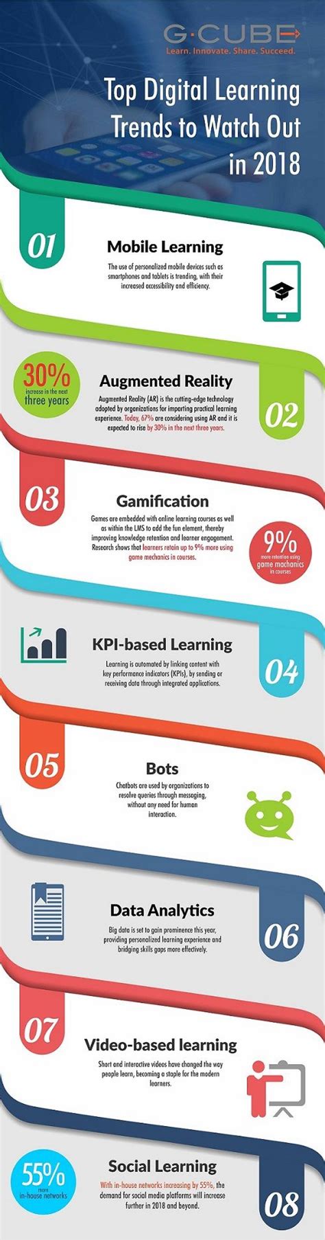 The Top Digital Learning Trends To Watch Out For In 2013 Infographical