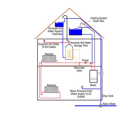 Types Of Boiler And Heating System Explained Diy Doctor