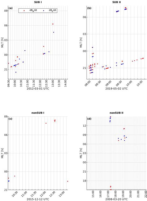Space Weather Disturbances in Non‐Stormy Times: Occurrence of dB/dt