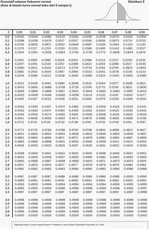 Cara Menentukan Nilai Alpha Dengan Menggunakan Tabel Z Distribusi Normal Terstandar Jam