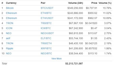 Crypto market is very promising. Top 10 cryptocurrencies at Binance Today!! | Crypto coin ...