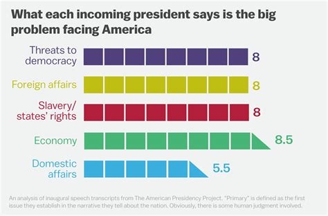 what each incoming president thought was the biggest problem facing america in one chart vox