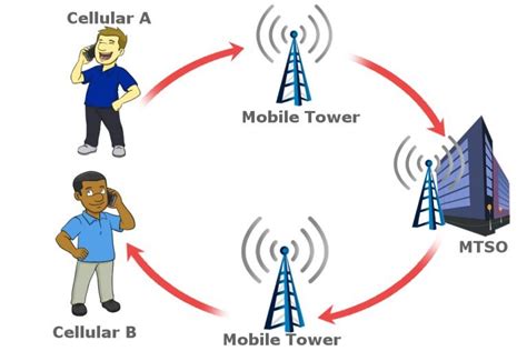 How Does A Mobile Phone Look For Network Coverage