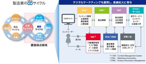 製造業特化型デジタルマーケティング ｜ SCSK株式会社