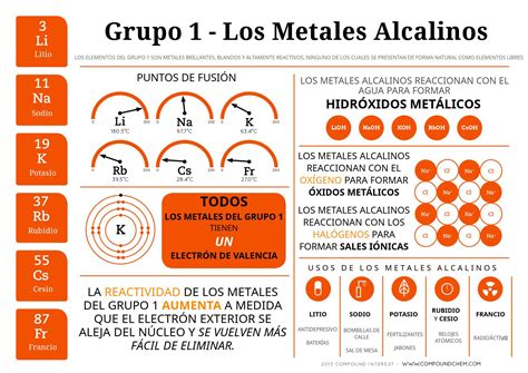 Grupo 1 Los Metales Alcalinos Metal Alcalino Alcalina Infografia