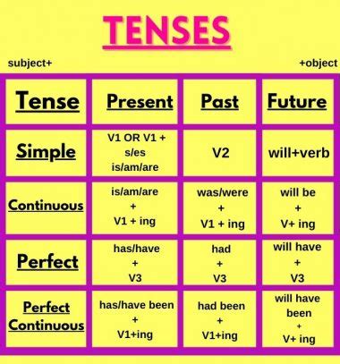 Tenses Rules Charts Examples Types PDF Available Top Education News Feed In Nigeria Today
