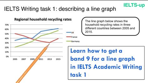 Ielts Writing Task Line Graph Youtube